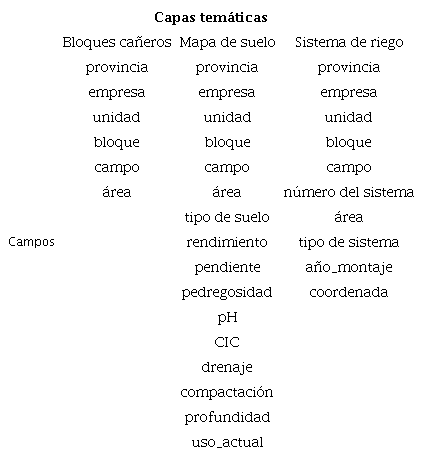 Principales capas vectoriales y campos que componen las bases de datos de salida