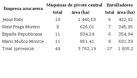 Distribución de máquinas de pivote central y enrolladores en las áreas cañeras de la provincia Matanzas