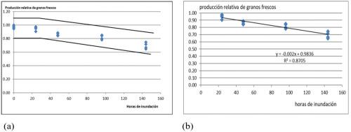 Comportamiento de la producci&oacute;n relativa de granos frescos en funci&oacute;n de las horas de inundaci&oacute;n (a) y a partir de 24 h sin afectaciones por la inundaci&oacute;n (b), en &eacute;poca de invierno.