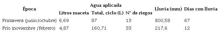 Total de agua aplicada como riego o lluvia y su distribuci&oacute;n