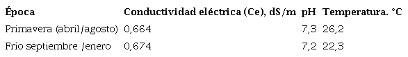 Algunos par&aacute;metros de calidad qu&iacute;mica del agua de riego