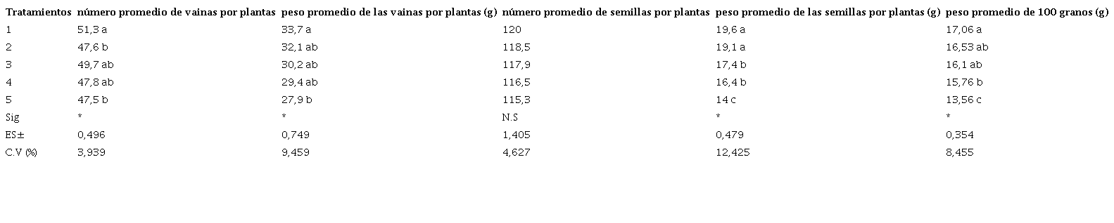 Componentes del rendimiento la soya (var, CEB-2) sometida a diferentes d&iacute;as de inundaci&oacute;n en la &eacute;poca de primavera