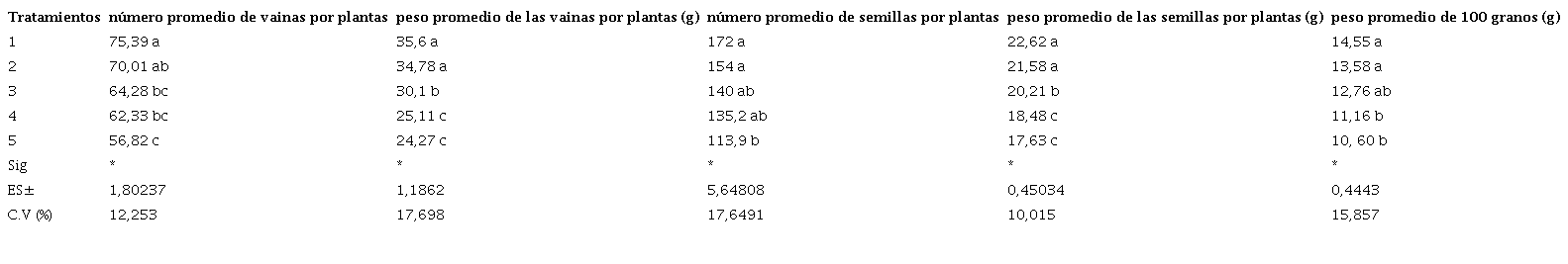 Componentes del rendimiento de la soya (var, CEB-2) sometida a diferentes d&iacute;as de inundaci&oacute;n en la &eacute;poca de invierno