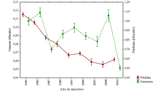 Din&aacute;mica de ganancias y p&eacute;rdidas de C en suelo Ferral&iacute;tico rojo de la provincia Matanzas. Los valores representan las medias &plusmn;intervalo de confianza a una probabilidad de error de 5%.