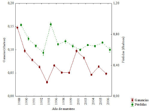 Din&aacute;mica de ganancias y p&eacute;rdidas de C en suelo Pardo con carbonatos de la provincia Villa Clara. Los valores representan las medias &plusmn;intervalo de confianza a una probabilidad de error de 5%.