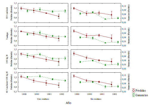 Din&aacute;mica de ganancias y p&eacute;rdidas de C en suelo Pardo con carbonatos de Ranchuelo, provincia Villa Clara. Los valores representan las medias &plusmn;intervalo de confianza a una probabilidad de error de 5%.