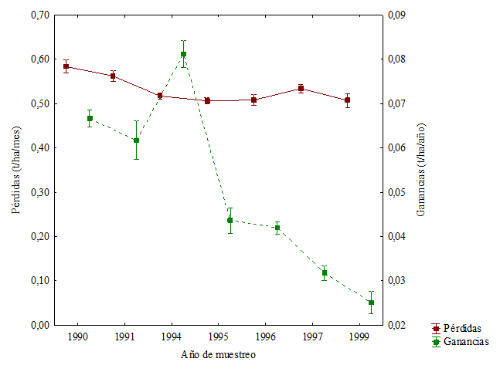 Din&aacute;mica de ganancias y p&eacute;rdidas de C en un Vertisol de la provincia Holgu&iacute;n. Los valores representan las medias &plusmn; intervalo de confianza a una probabilidad de error de 5%.