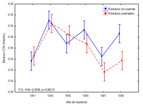 Comparaci&oacute;n del balance del COS entre los tratamientos Residuos quemados y Residuos sin quemar en un suelo Oscuro pl&aacute;stico gleyzoso Negro de la provincia Holgu&iacute;n. Los valores representan las medias &plusmn;intervalo de confianza a una probabilidad de error de 5%.