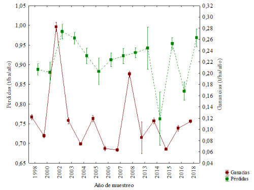 Ganancias y p&eacute;rdidas de C en un suelo Pardo con carbonatos Plastog&eacute;nico de Palma Soriano, provincia Santiago de Cuba. Los valores representan las medias &plusmn;intervalo de confianza a una probabilidad de error de 5%.