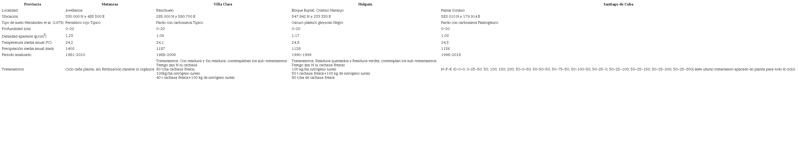 Ubicaci&oacute;n y condiciones espec&iacute;ficas de las &aacute;reas experimentales por provincia