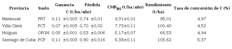 Valores promedios del rendimiento, la CMR y las entradas y salidas de C durante el periodo estudiado por tipo de suelo