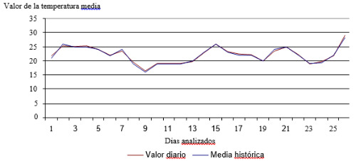 Comportamiento de los valores medios diarios e hist&oacute;ricos de la temperatura ambiente en la zona objeto de estudio.