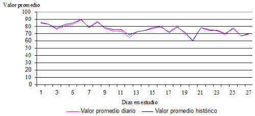 Comportamiento de la humedad relativa media diaria y media hist&oacute;rica en la zona objeto de estudio.