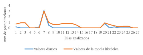 Comportamiento diario e hist&oacute;rico de las precipitaciones en la zona objeto de estudio.
