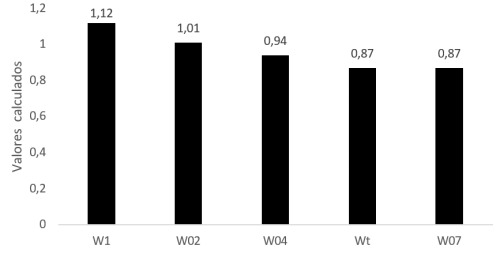 Indicadores de productividad de la m&aacute;quina Jacto Columbia Cross AD-18 en la Empresa Agropecuaria Yab&uacute;.