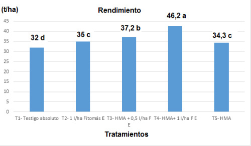 Rendimiento (t/ha).