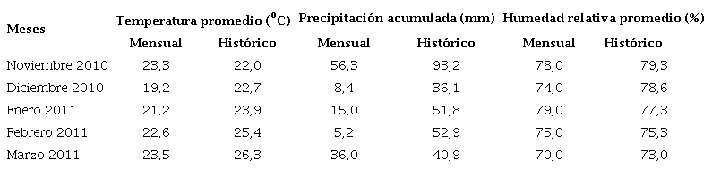 Variables clim&aacute;ticas