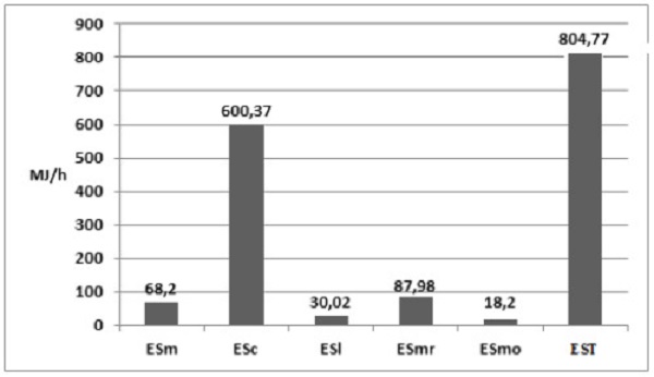 Representaci&oacute;n de los diferentes componentes de los costos energ&eacute;ticos del conjunto.