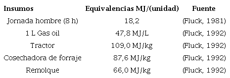 Equivalencias energ&eacute;ticas de los insumos