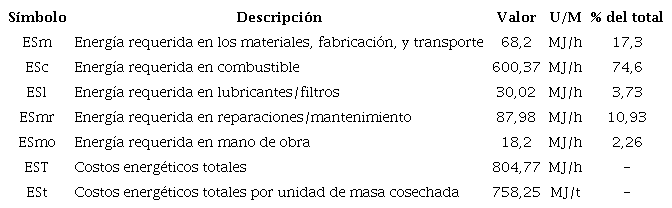 Resultados de los costos energ&eacute;ticos del conjunto Tractor - Cosechadora - Remolque