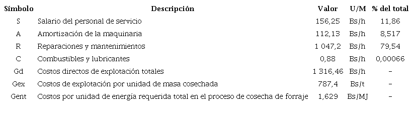 Resultados de los costos de explotaci&oacute;n del conjunto Tractor - Cosechadora - Remolque