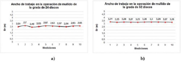 Ancho de trabajo real. a) Tractor XTZ 150K 09 y grada Baldan de 24 discos. b) Tractor YTO X 1804 y la grada Baldan de 52 discos.