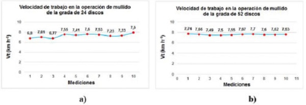 Velocidad de trabajo. a) Tractor XTZ 150K 09 y grada Baldan de 24 discos. b) Tractor YTO X 1804 y la grada Baldan de 52 discos.