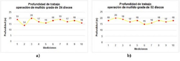 Profundidad de trabajo real a) Tractor XTZ 150K 09 y grada Baldan de 24 discos. b) Tractor YTO X 1804 y la grada Baldan de 52 discos.