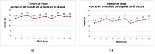 Tiempo de viraje de los agregados. a) Tractor XTZ 150K 09 y grada Baldan de 24 discos. b) Tractor YTO X 1804 y la grada Baldan de 52 discos.
