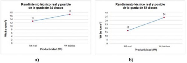 Histograma del indicador productividad (rendimiento técnico) de los agregados. a) Tractor XTZ 150K 09 y grada Baldan de 24 discos. b) Tractor YTO X 1804 y la grada Baldan de 52 discos.