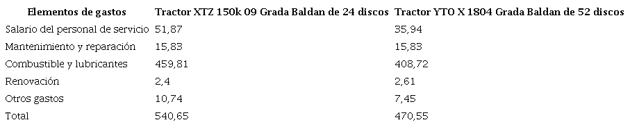 Gastos directos de operación de cada conjunto evaluado (CUP·ha-1)