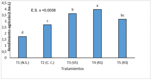 Valores de rendimiento agr&iacute;cola obtenidos ante las aplicaciones de Cytokin&reg;.