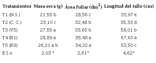 Resultados de la aplicaci&oacute;n de Cytokin&reg; en indicadores de la productividad biol&oacute;gica
