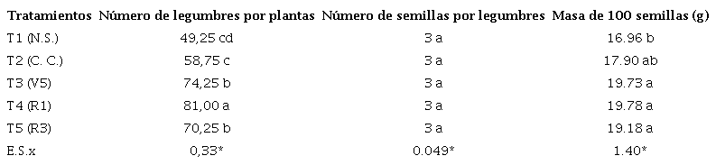 Influencia de la aplicaci&oacute;n de Cytokin&reg; en indicadores de productividad agr&iacute;cola