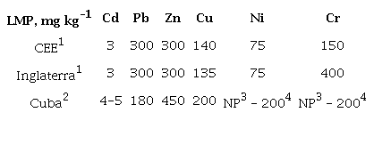 L&iacute;mites m&aacute;ximos permisibles (LMP) de metales pesados (mg kg-1) en la capa arable de los suelos de acuerdo a diferentes pa&iacute;ses