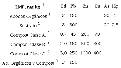 L&iacute;mites m&aacute;ximos permisibles (LMP) de metales pesados (mg kg-1) en abonos org&aacute;nicos, sustratos y composts de acuerdo a diferentes normativas