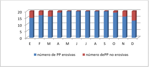 Lámina de la precipitación mensual erosivas en mm.