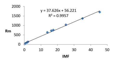Relación entre el IFM y Rm.