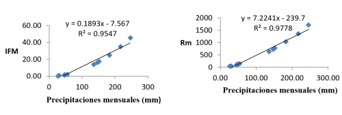 Correlación de las Precipitaciones mensuales y los índices IFM y Rm.