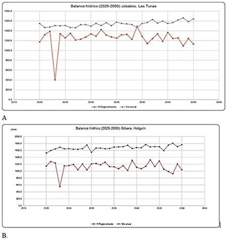 Balance hidrológico entre la ET0 y las precipitaciones para las zonas de Jobabo, Las Tunas (A), Gibara, Holguín (B).