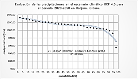 Estudio de las precipitaciones para la serie 2020-2050 en Gibara, Holguín y la clasificación de los años hidrológicos.