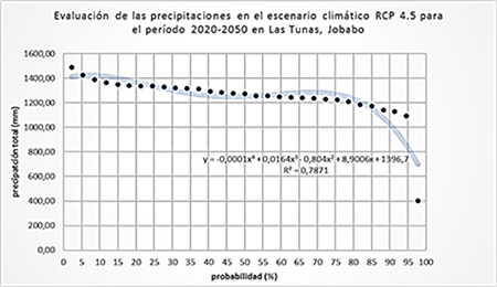 Estudio de las precipitaciones para la serie 2020-2050 en Jobabo (Las Tunas) y la clasificación de los años hidrológicos.