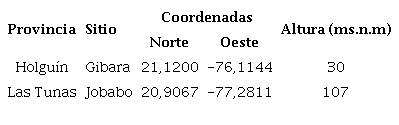 Sitios seleccionados para el estudio de necesidades hídricas a futuro del sorgo