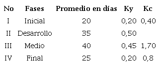 Coeficientes de Kc y Ky utilizados