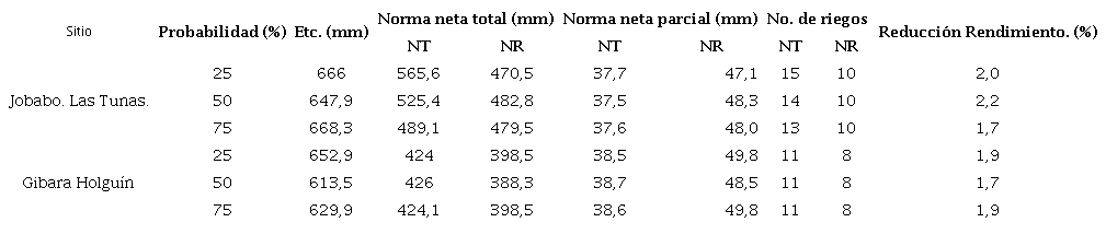Demandas de riego según el por ciento de probabilidad de ocurrencia de precipitaciones y el efecto de la reducción de las normas en la reducción del rendimiento