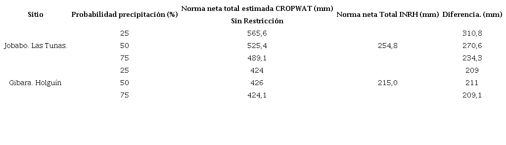 Comparación entre la norma neta total estimada y la aprobada por el INRH, Resolución 17/2020