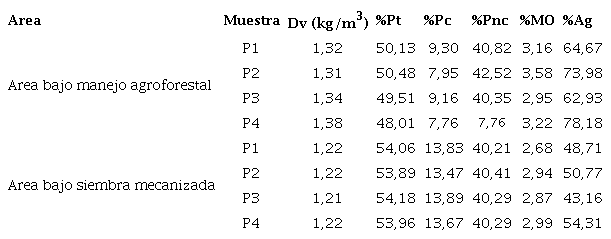 Indicadores Físico - Químicos. Estación Experimental “Pulido”