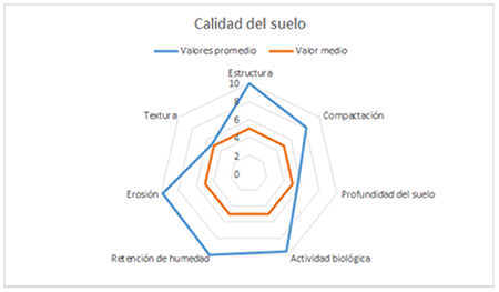 Indicadores de calidad del suelo.
