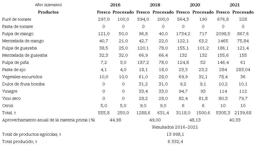 Ejemplos del resultado de convertir productos frescos (materia prima) en producto procesados en algunos años del proyecto, t