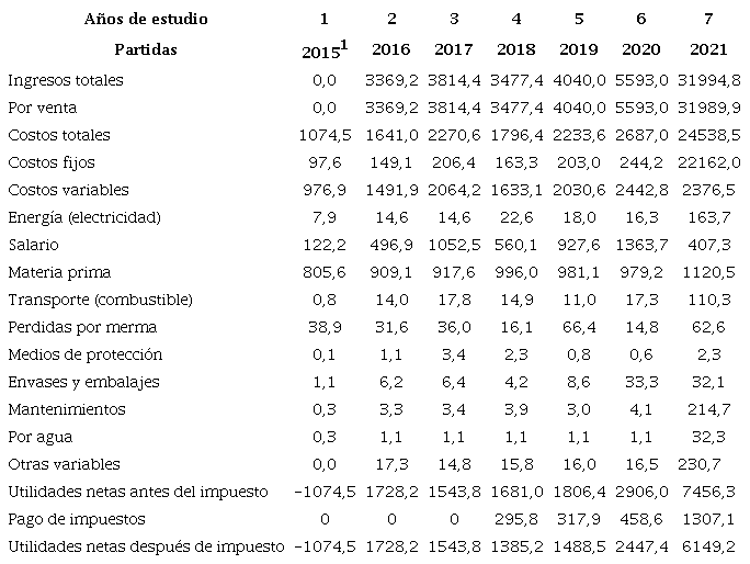 Flujo de caja con valores actuales contabilizados (MCUP)